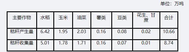 2019年統計范圍內主要農作物秸稈產生量及可收集量 2019年統計范圍內主要農作物秸稈產生量及可收集量